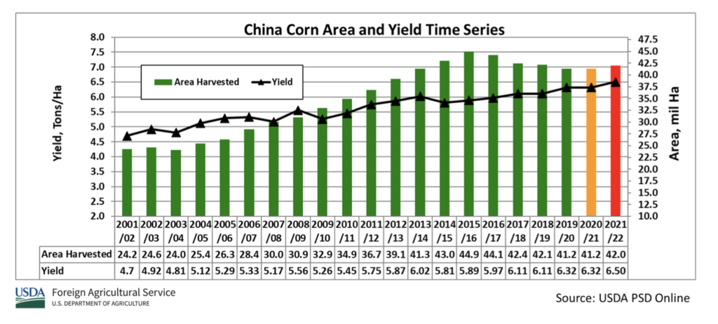 China Corn Production At Record Level As U S Expecting Second Largest