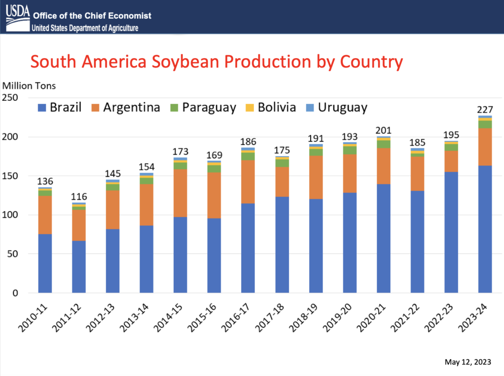 Global Soybean Production Forecast At Record Level On Record Crops In