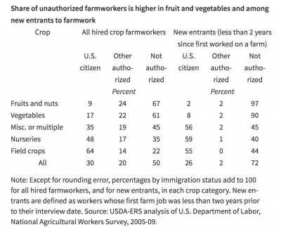 Immigration and the Rural Workforce (USDA- ERS).