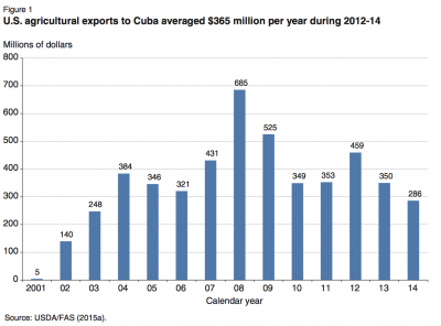 cuban imports and exports