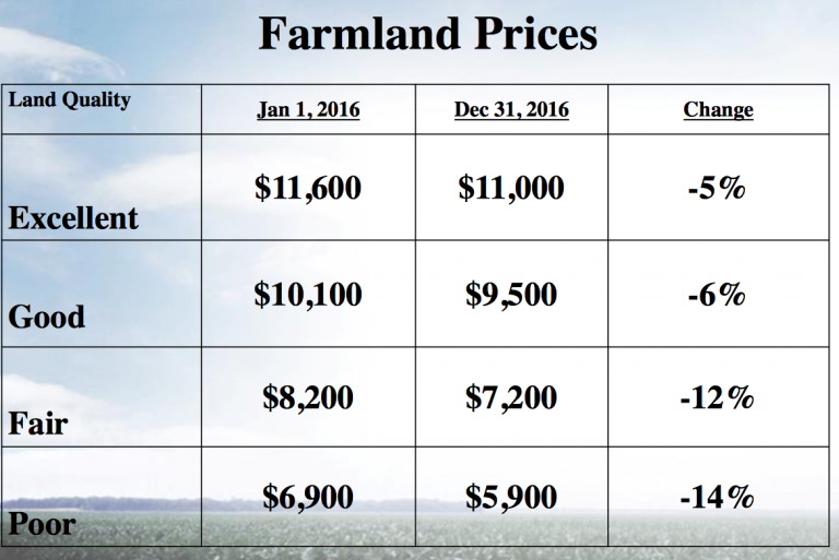 Farmland Values, Agricultural Prices, and Farm Farm Policy News