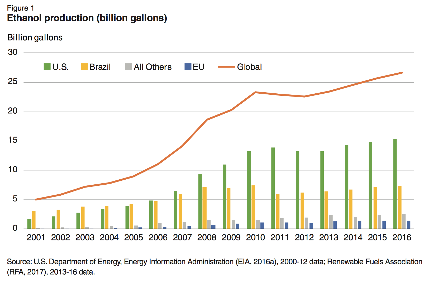 Usda Ers Opportunities For U S Ethanol Exports Farm Policy News