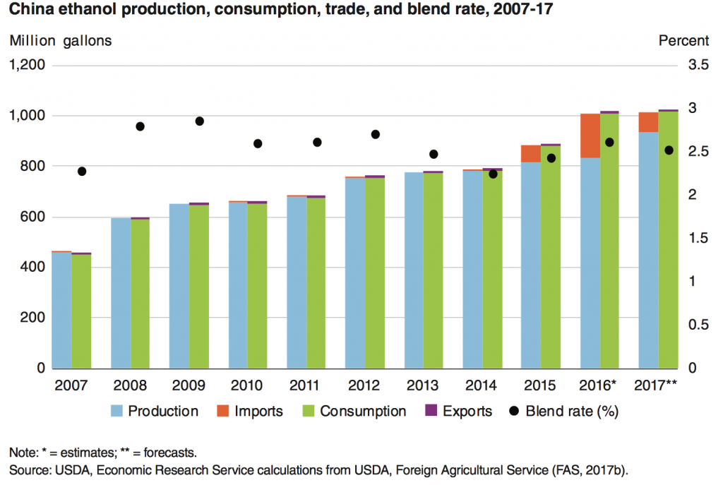 USDA-FAS Report: China and Biofuels - Farm Policy News