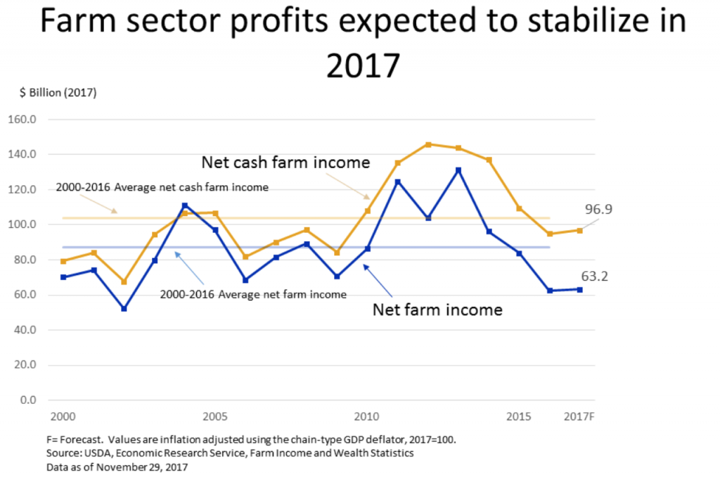 2017 U.S. Farm Income Forecast- November Update - Farm Policy News