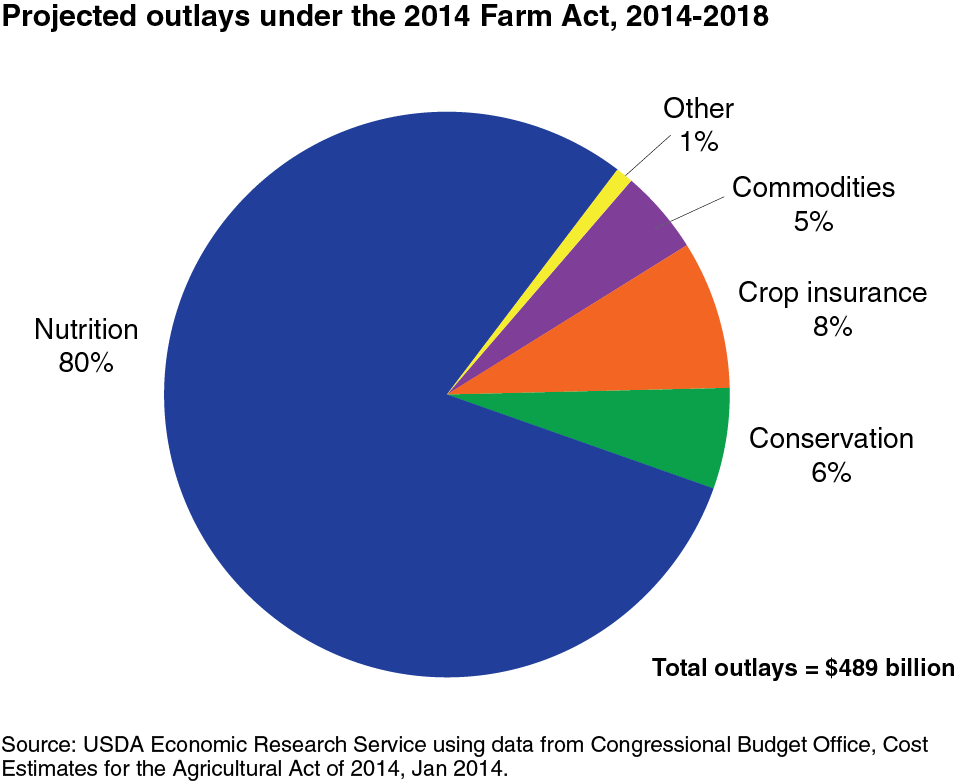 2018 Us Spending Pie Chart