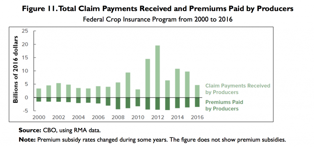 An Overview Of Crop Insurance: Recent Congressional Research Service ...