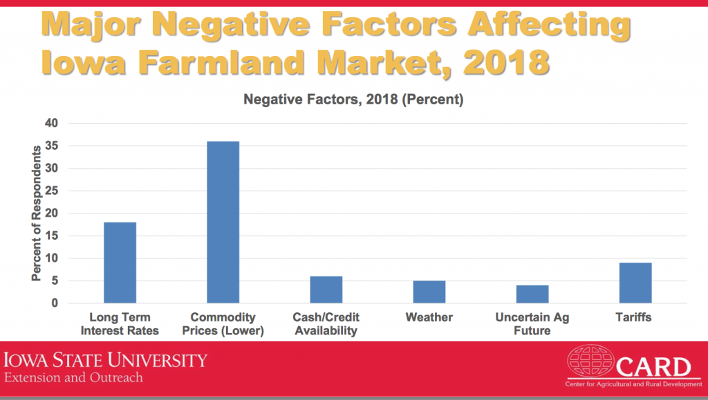 Iowa Farmland Values Decrease Slightly Since 2017 Farm Policy News