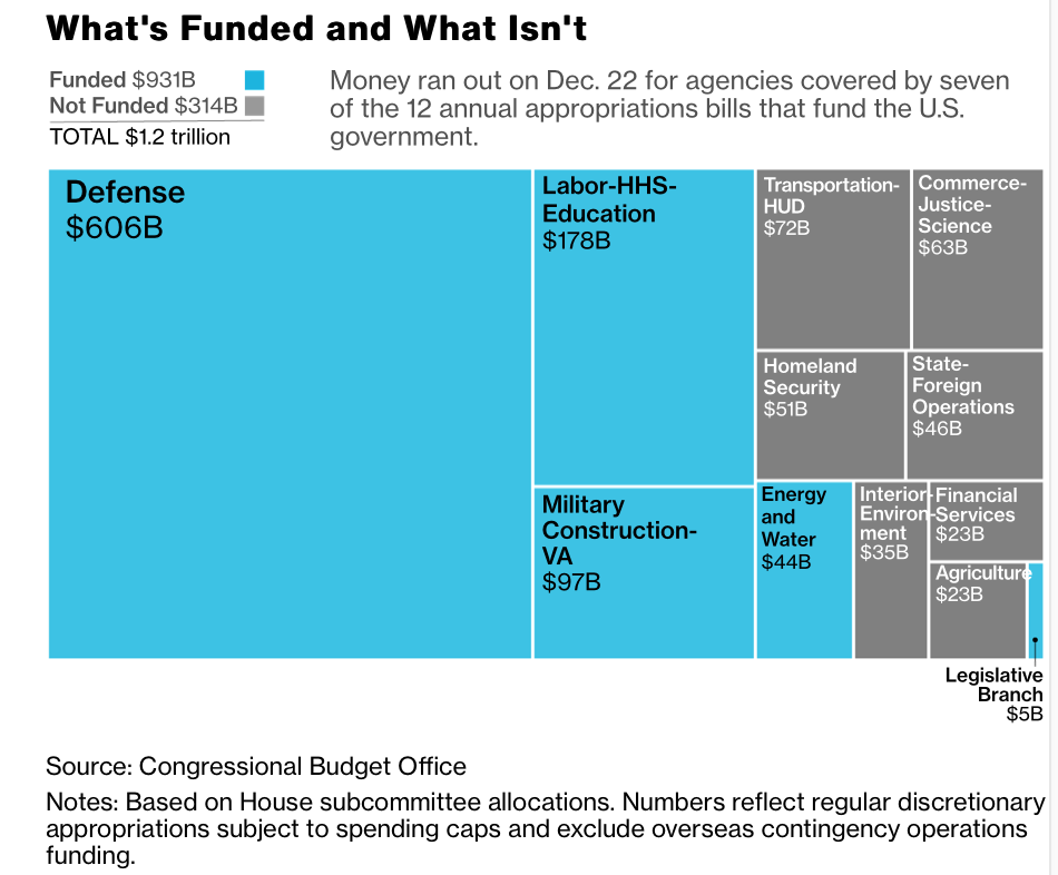 Shutdown Impacting USDA Data and Programs Market Signals Missing