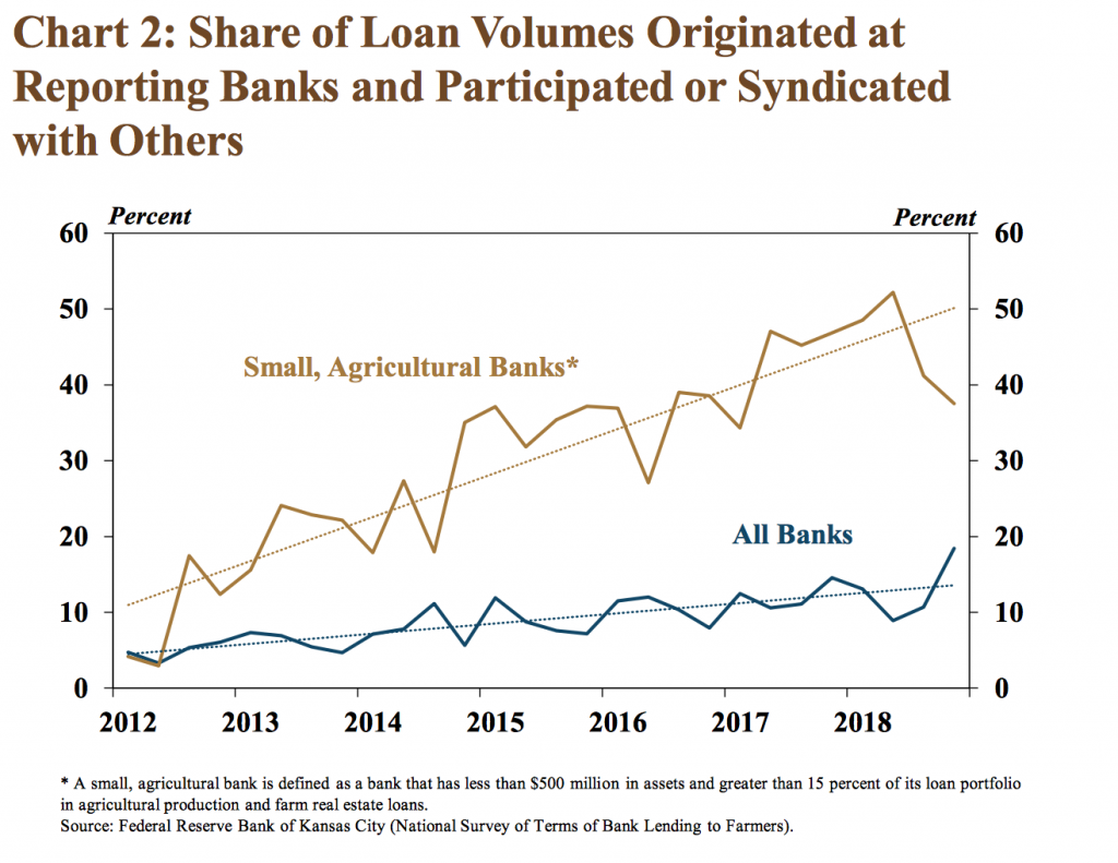 Kansas City Fed: Ag Banks Make Adjustments - Farm Policy News