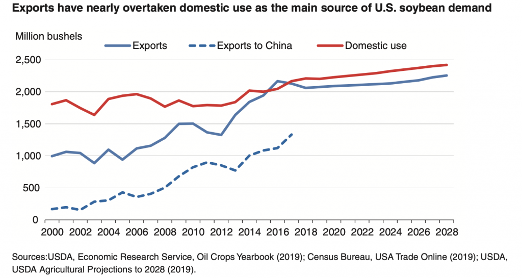 USDA Baseline Background, Outlook, And Recent Projections - ProAg