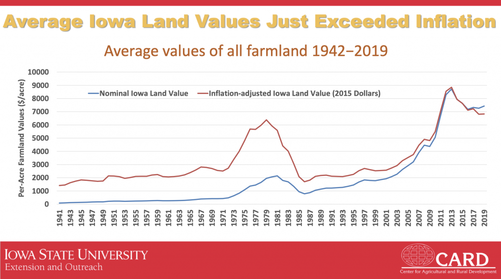 Iowa Farmland Value Grows 2.3% in 2019 - Farm Policy News