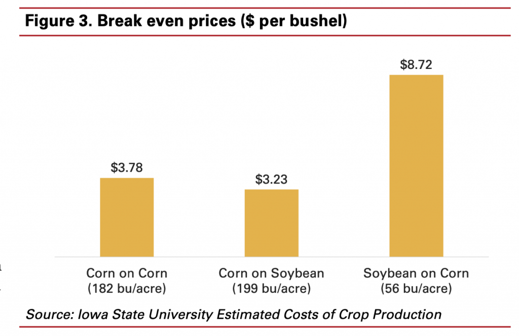 Costs of Corn and Soybean Production in 2020, ISU Report - Farm Policy News