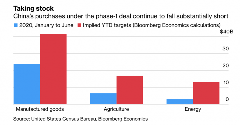 U.S., China "Committed" to "Success" of the Phase One Trade Deal - Farm ...