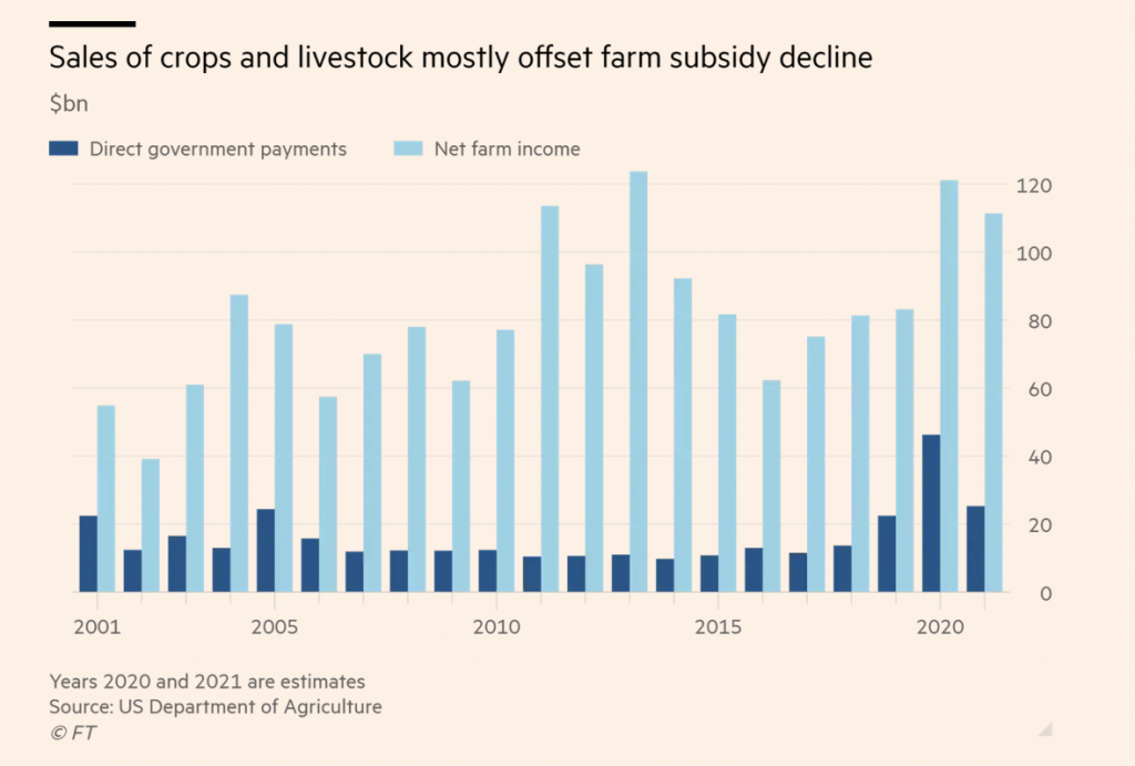 China Demand Fuels U S Farm Economy As Federal Support Subsides Screen Shot 2021 06 07 At 9.16.29 AM 1024x691 