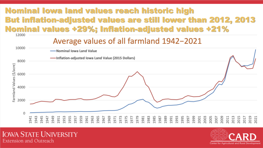 Iowa Farmland Values Up 29 Farm Policy News