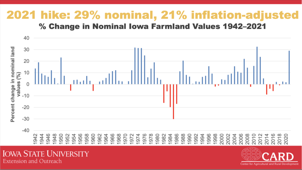 Iowa Farmland Values Up 29 Farm Policy News
