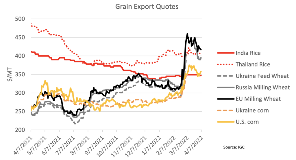Harvest of Some Ukrainian Crops Could Fall by Half, as Its Grain Export ...
