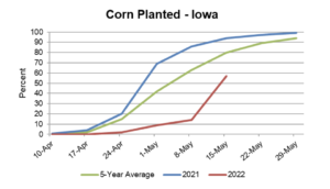 Iowa Farmers Dealing With Late Planting, Higher Input Costs, While Elevated Food Costs Put Focus on China • Farm Policy News