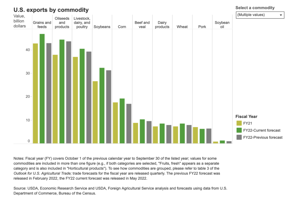 USDA Forecasts Record Farm Exports In FY 2022 - Farm Policy News