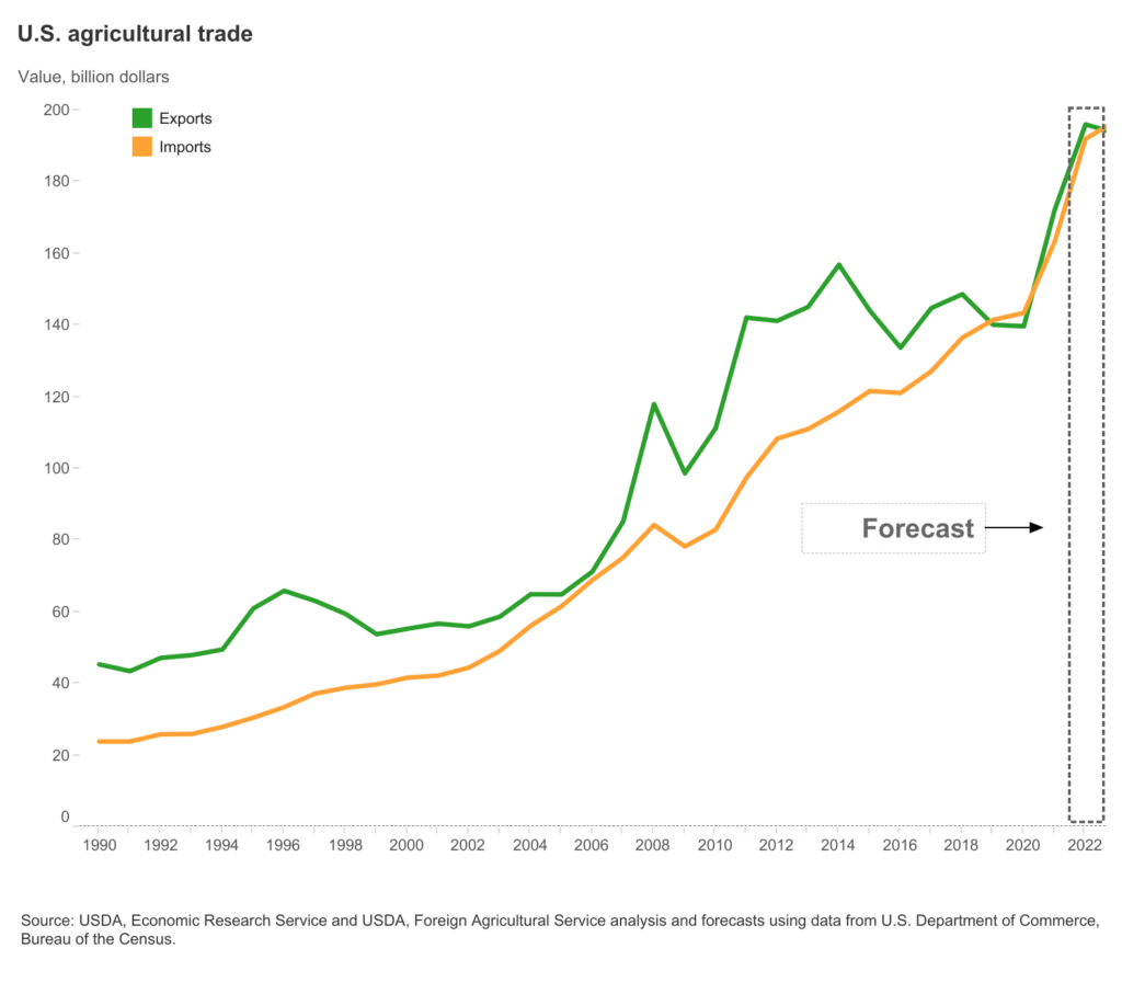 U.S. FY 2023 Ag Exports Forecast Slightly Lower From Record Breaking FY ...