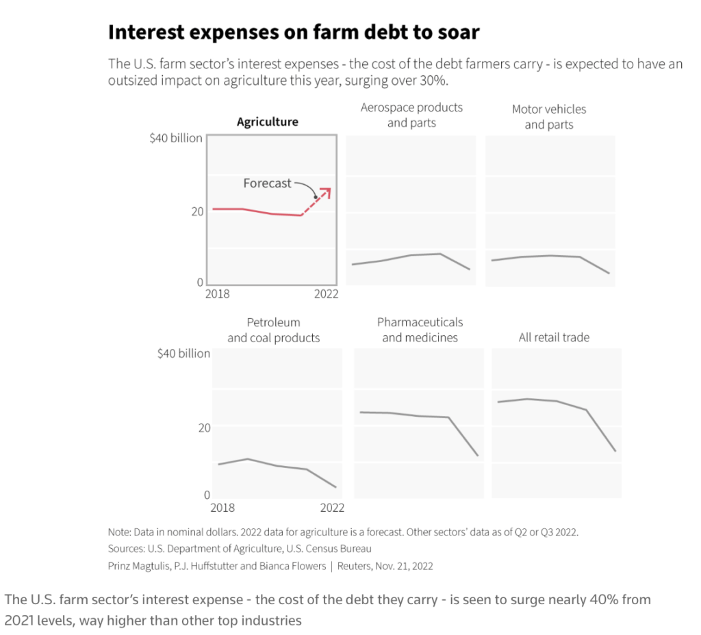 Rising Cost Of Credit Impacting Farmers - Farm Policy News