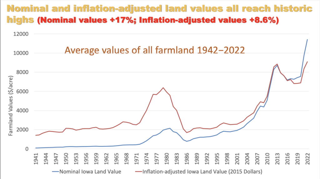 Iowa Farmland Values Up Another 17 Farm Policy News