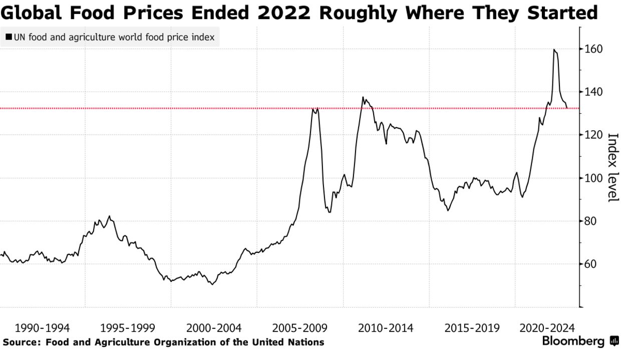 World Food Prices Dropped in December; China Demand in Focus; and Mississippi Barge Rates Normalize - Vimarsana News