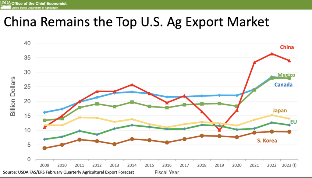 The 2023 Outlook For U S Agriculture From Usda S Chief Economist The 2023 Outlook For U S Agriculture From Usda S Chief Economist
