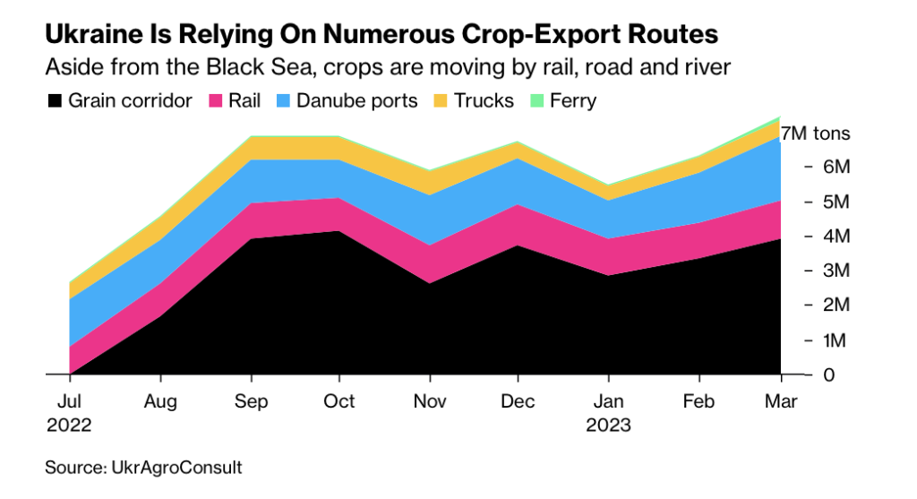 As "Rankled Farmers" in Europe Deal with Ukraine's Trapped Grain ...