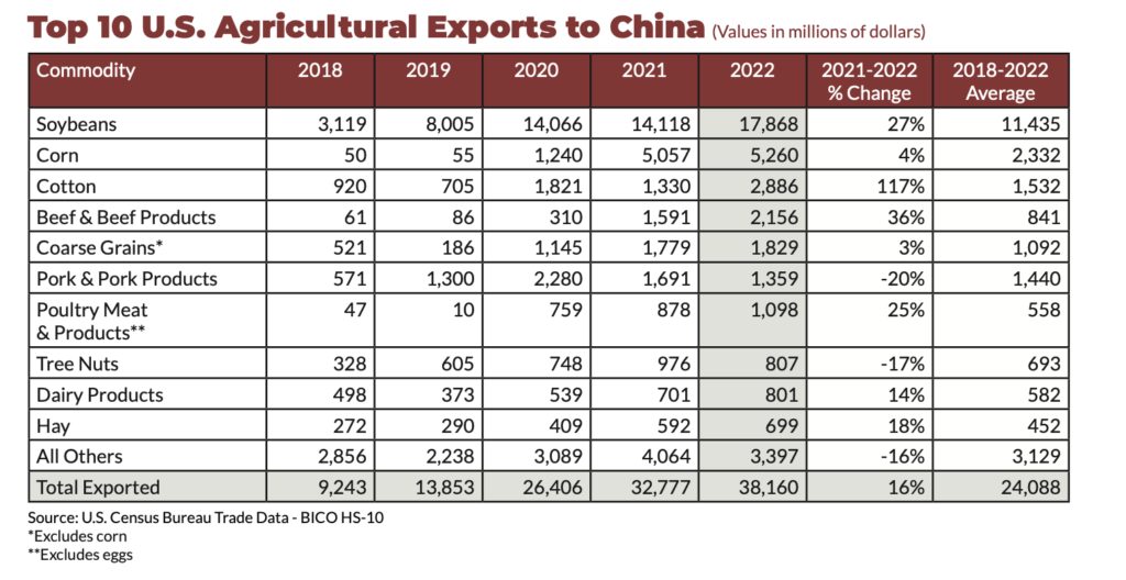 2022 U.S. Ag Exports Highest On Record, Focus On Corn, Soybeans And ...