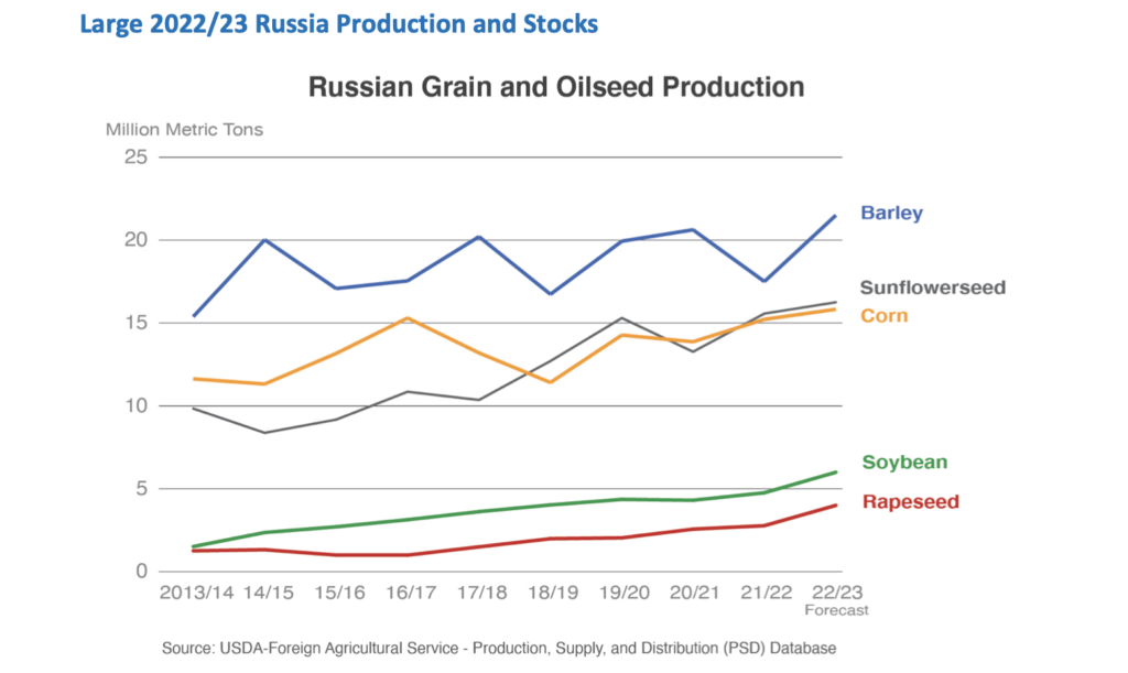 Black Sea Grain Deal Talks Continue; FAS Highlights Russian Grain and