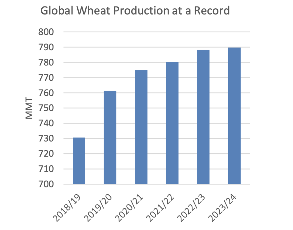 Global Corn, Wheat Production Forecast at a Record, While El Niño "a ...