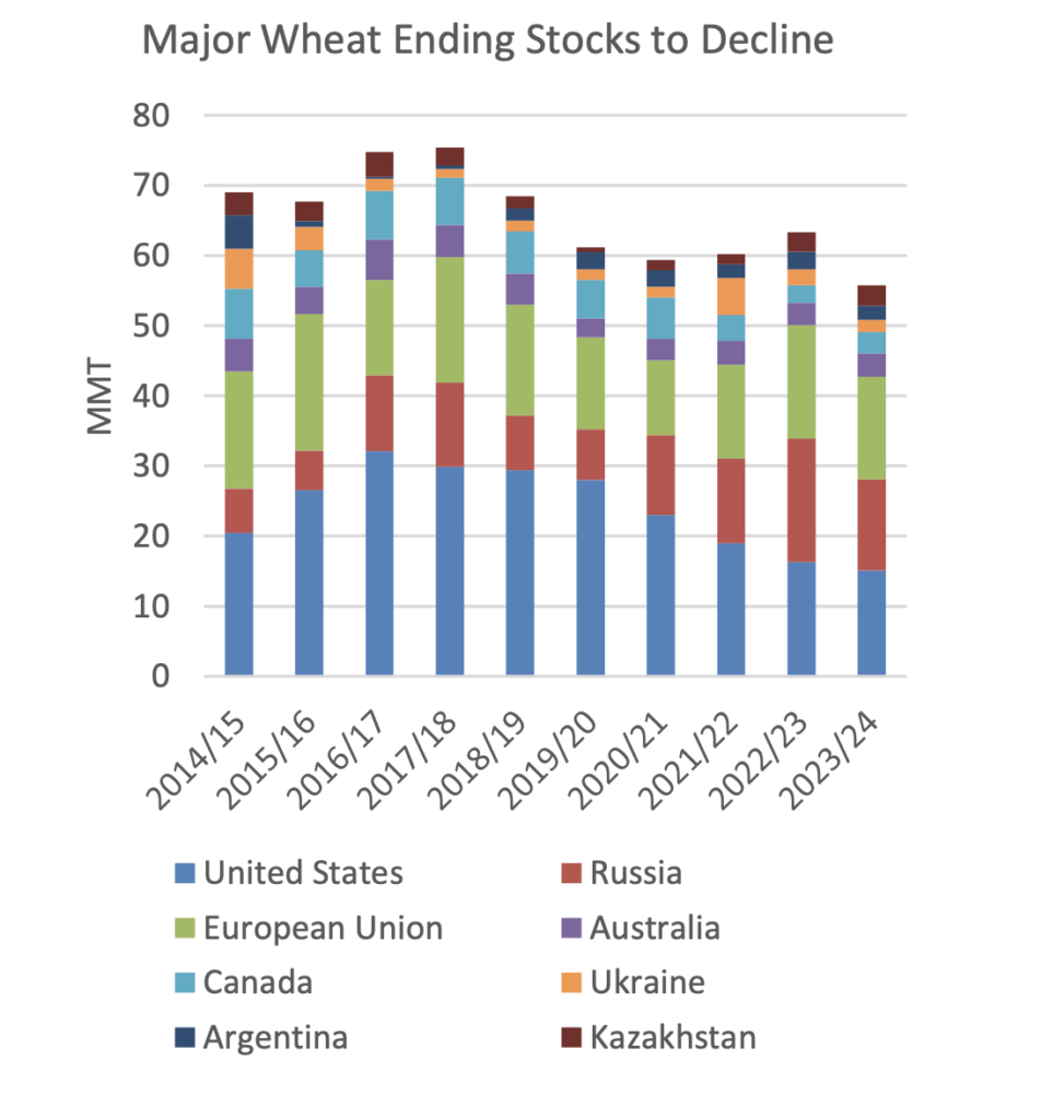 Global Corn, Wheat Production Forecast at a Record, While El Niño "a ...