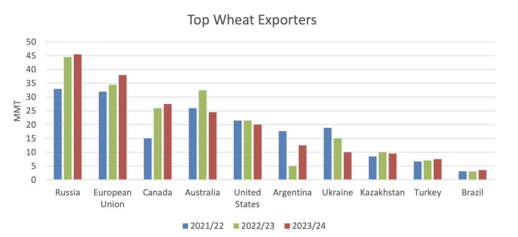 Global Corn, Wheat Production Forecast at a Record, While El Niño "a ...