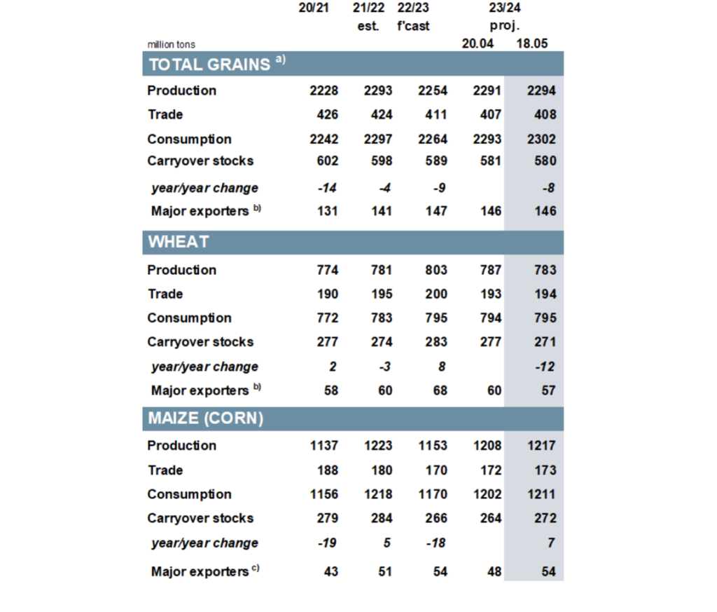 Global Grains Production "Forecast to Hit an All Time High," as Drought ...