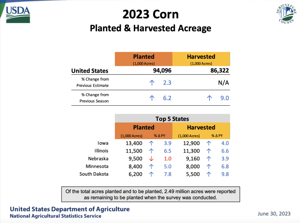Soybeans Surge, Corn Tumbles After Acreage Report - Farm Policy News