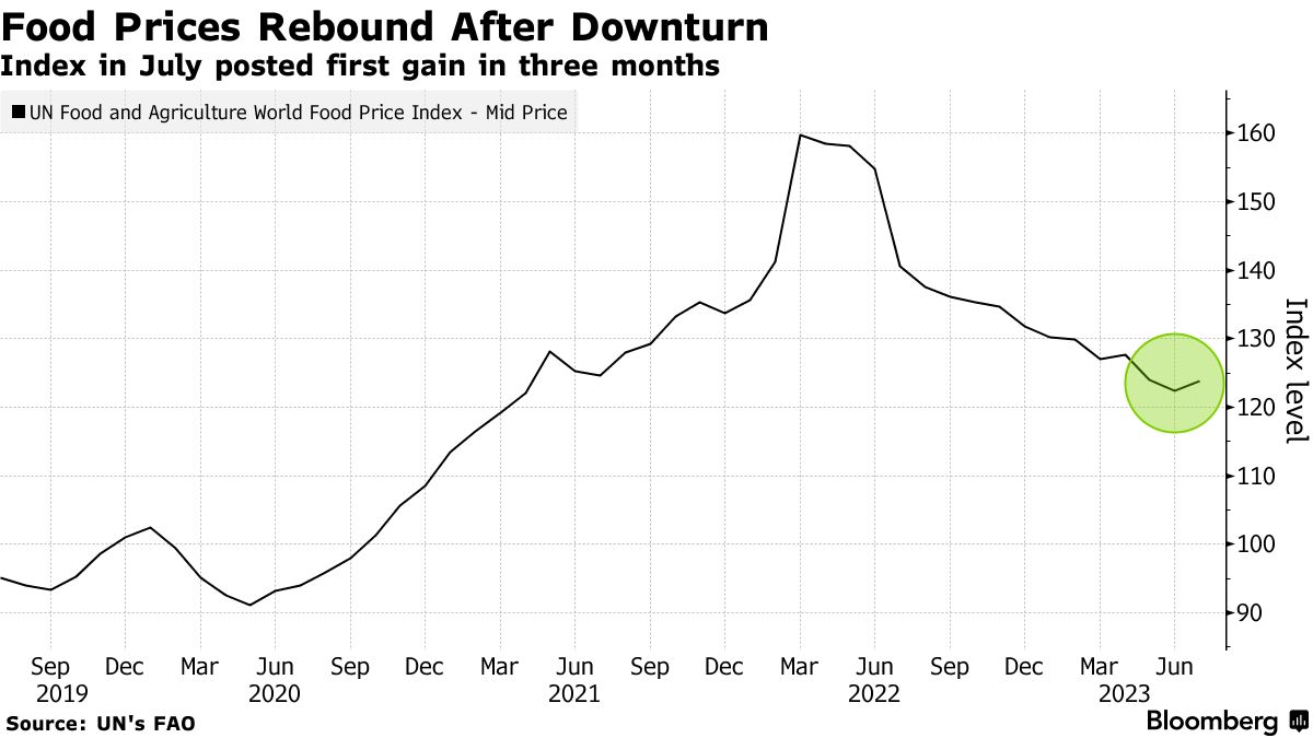 Global Food Prices Climb Slightly In July Farm Policy News