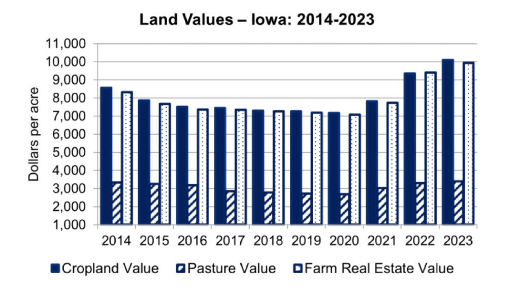 U.S. Cropland Value Averaged $5,460 in 2023, Up 8.1 Percent From 2022 ...