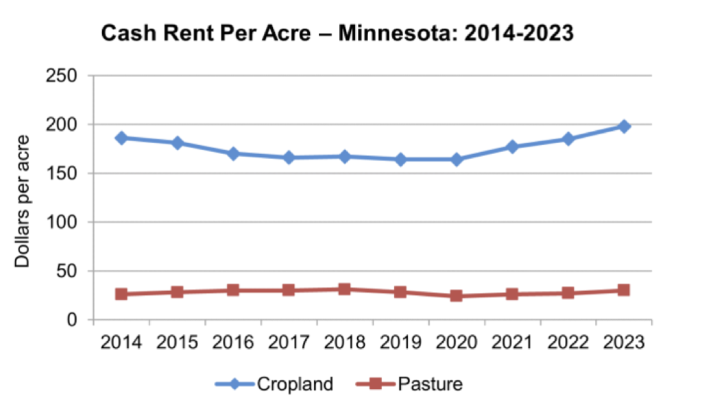 U.S. Cropland Value Averaged 5,460 in 2023, Up 8.1 Percent From 2022