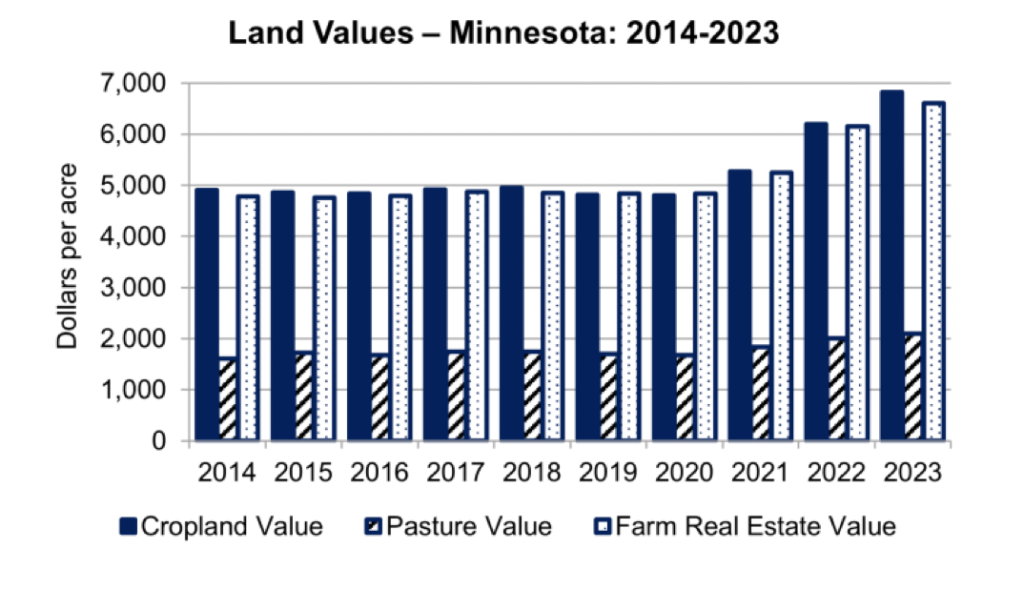 U.S. Cropland Value Averaged $5,460 in 2023, Up 8.1 Percent From 2022 ...