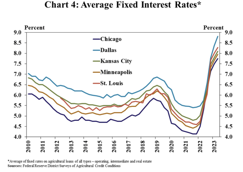 Kansas City Fed Farmland Values Remain Strong, as Interest Rates Climb