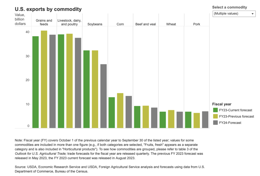 U S Agricultural Exports Forecast At 172 0 Billion In Fiscal Year   Screenshot 2023 09 06 At 7.47.38 AM 1024x694 
