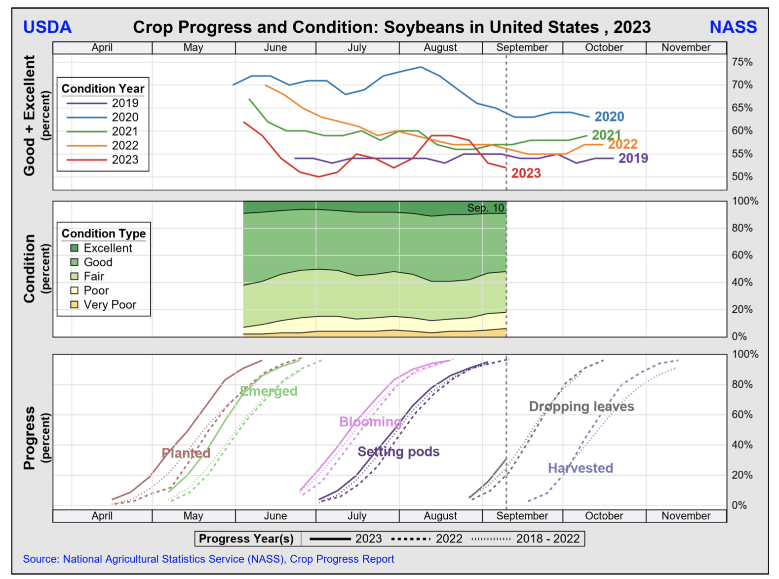 Crops Analysis, September 25, 2023