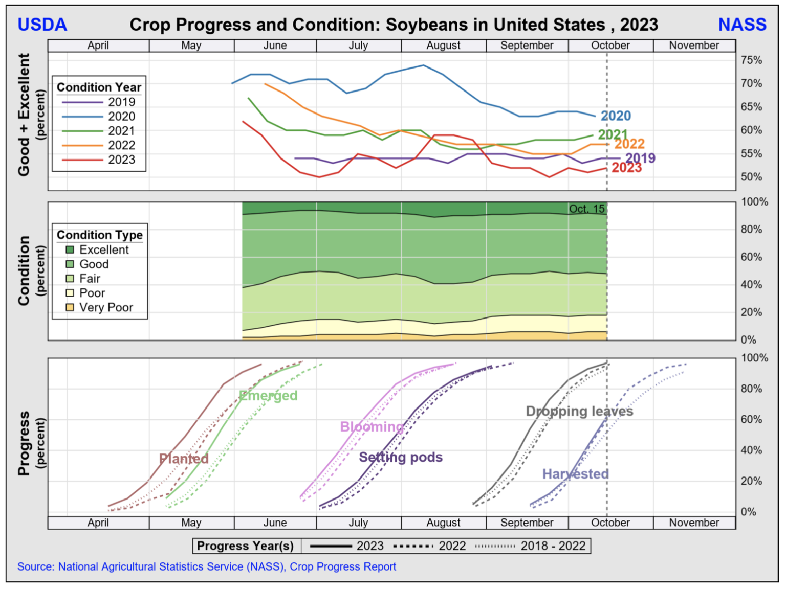 soybean-corn-harvest-pace-ahead-of-average-farm-policy-news