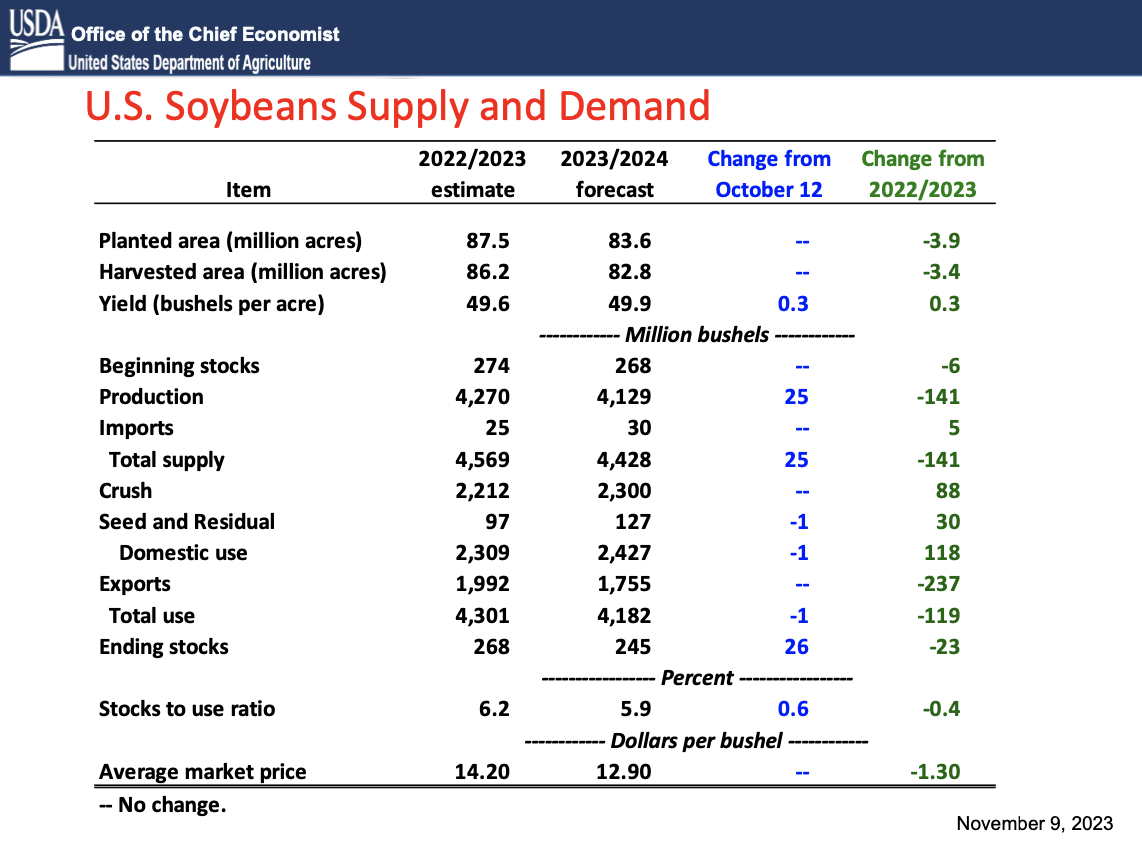 US corn, soybean harvests ahead of average pace