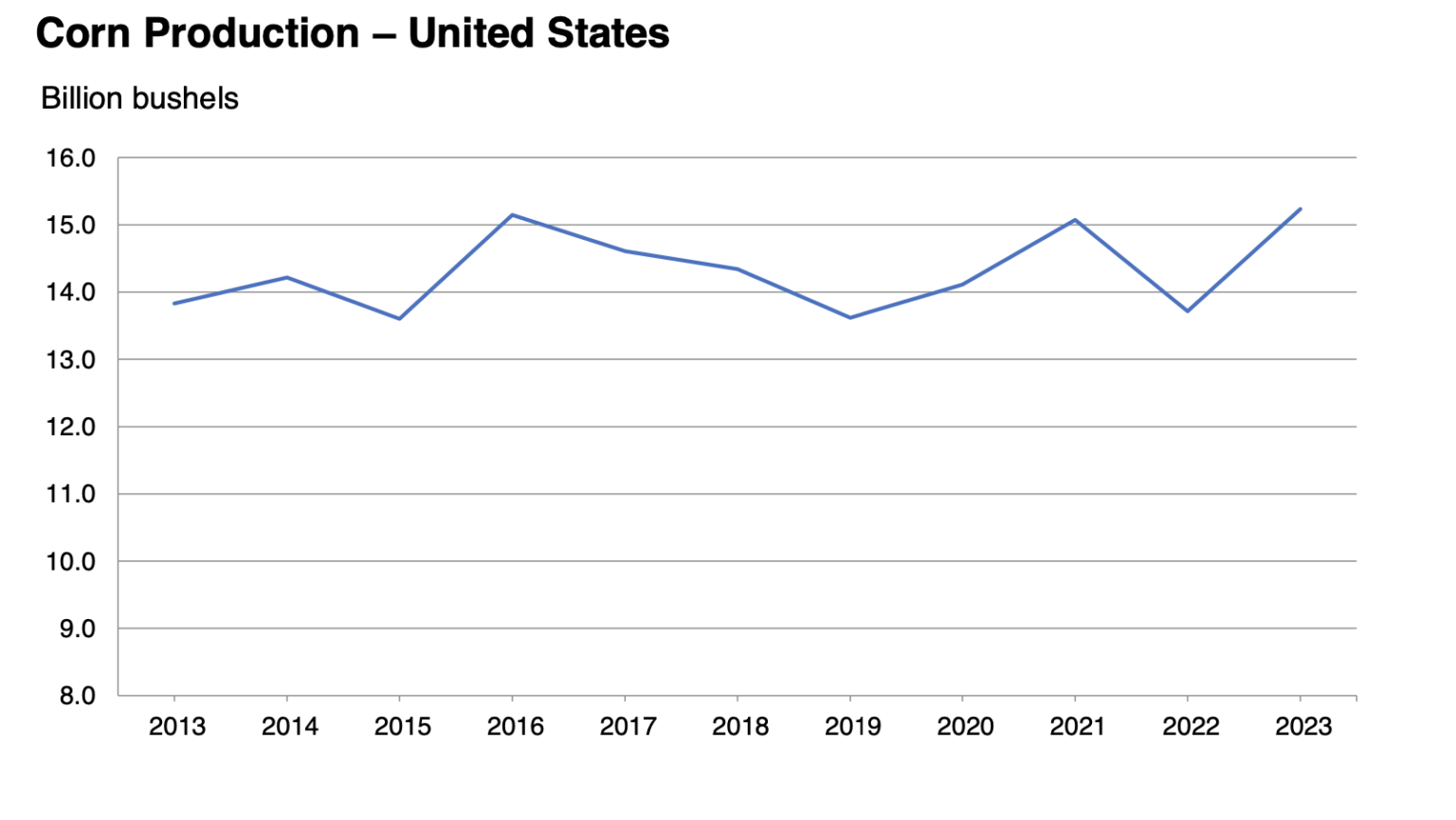 Corn Futures Near ThreeYear Low, Falling "Around 32 So Far in 2023