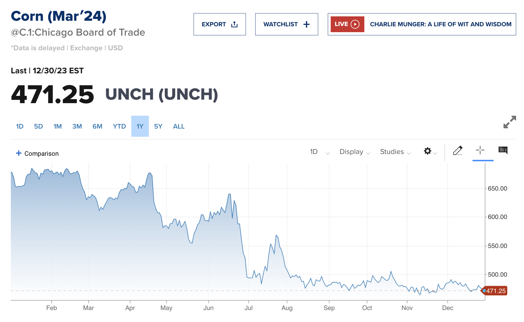 Corn futures fall more than 30 in 2023 Farm Policy News