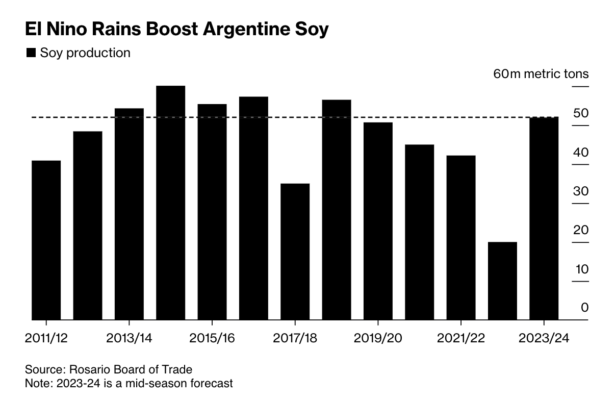 Argentina's Rosario Exchange Increases Soybean And Corn Production ...