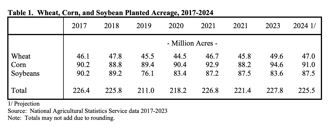 USDA Projects Decreased 2024 Planted Acreage Farm Policy News   Screen Shot 2024 02 15 At 7.47.13 AM 