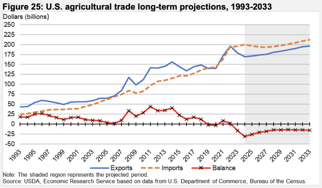 USDA Raises 2024 Export Import Forecast Farm Policy News   Screen Shot 2024 02 29 At 2.08.37 PM 1024x600 